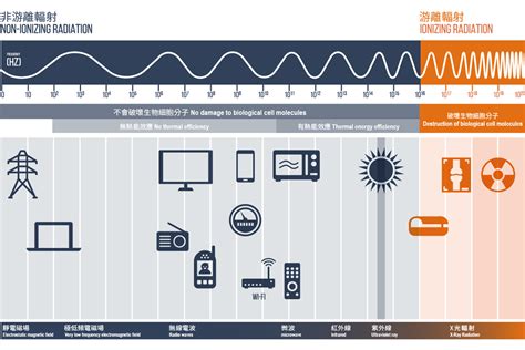 太陽能 電磁波